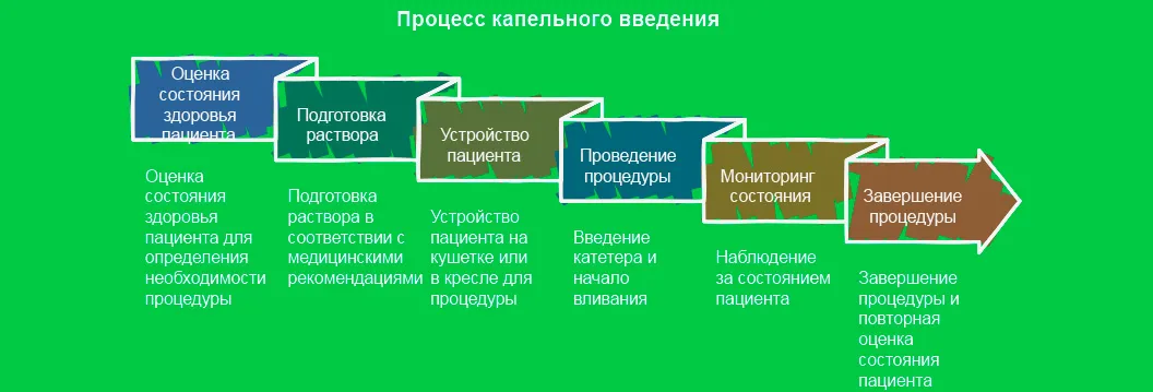 Инфографика хода процедуры